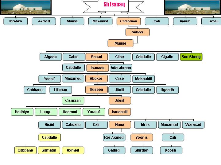 The Somali Dir Clan's History: Codka Beesha Direed: SOMALI DIR ISAAQ(04)